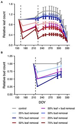 Carbon <mark class="highlighted">Source Reduction</mark> Postpones Autumn Leaf Senescence in a Widespread Deciduous Tree